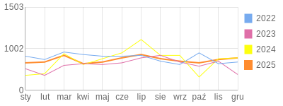 Wykres roczny blog rowerowy Deba.bikestats.pl